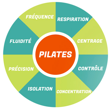 pilates-explications